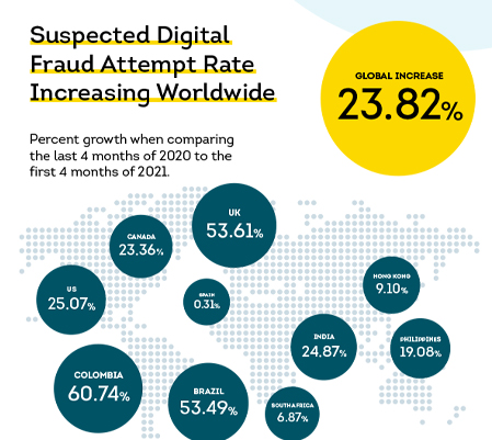 Suspected Digital Fraud Attempt Rate Increasing Worldwide